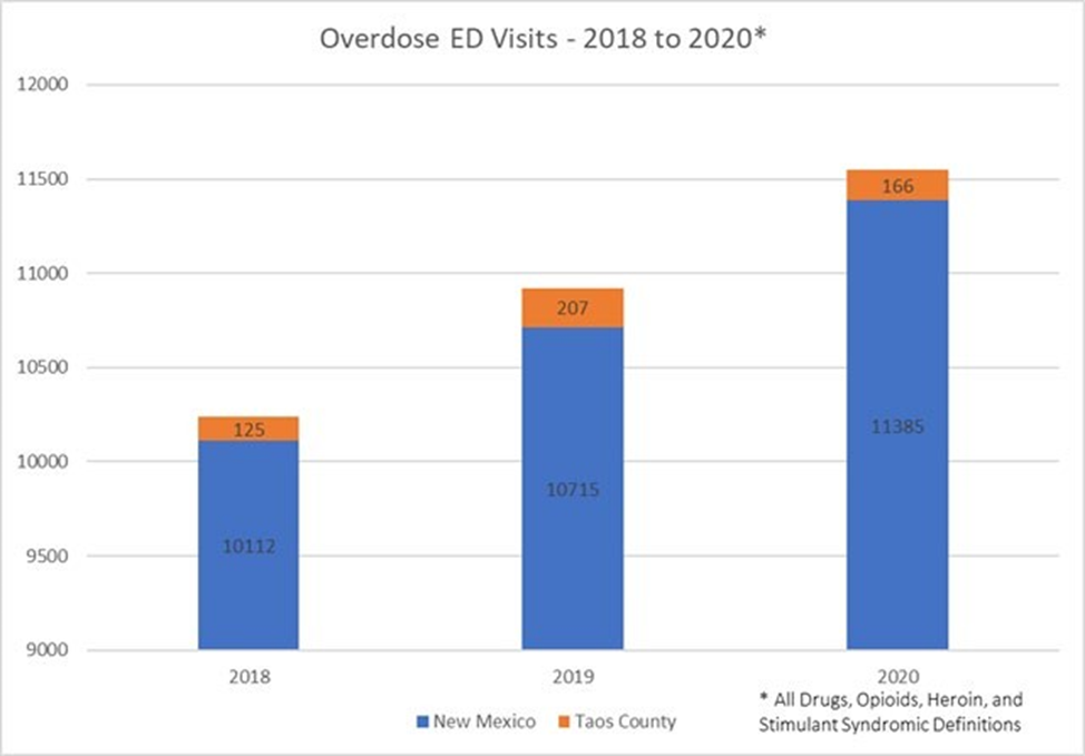 Overdose ED Visits - 2018 to 2020